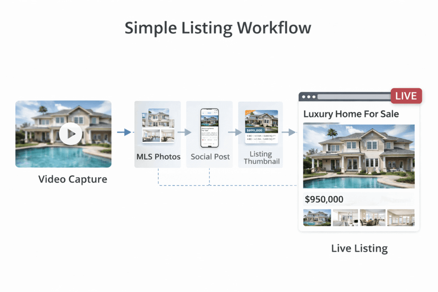 Simple listing workflow diagram from video capture to live listing