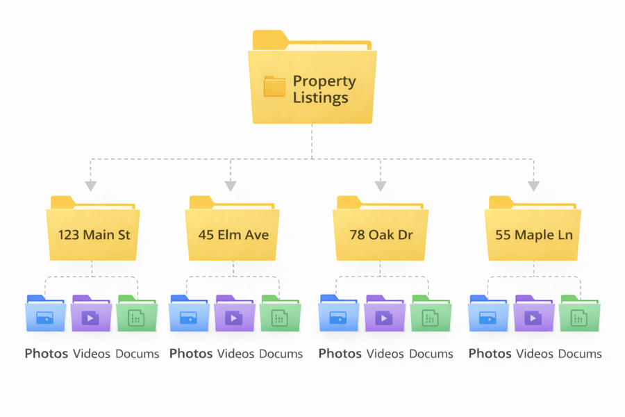 Neatly organized folder structure for multiple property listings